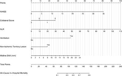 Validation and refinement of a predictive nomogram using artificial intelligence: assessing in-hospital mortality in patients with large hemispheric cerebral infarction
